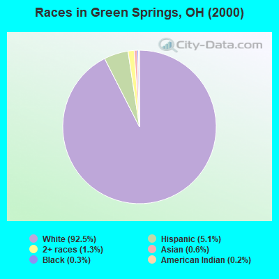 Races in Green Springs, OH (2000)