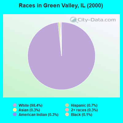 Races in Green Valley, IL (2000)