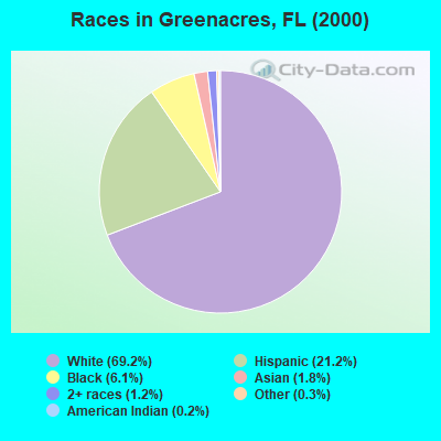 Races in Greenacres, FL (2000)