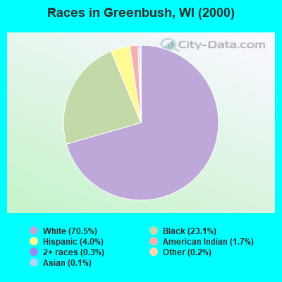 Races in Greenbush, WI (2000)