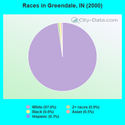 Races in Greendale, IN (2000)