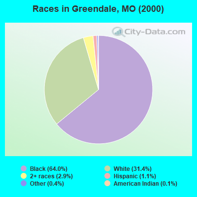 Races in Greendale, MO (2000)