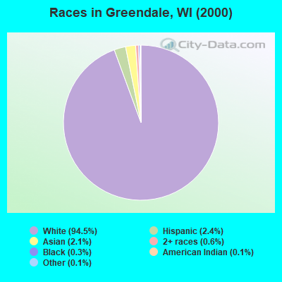 Races in Greendale, WI (2000)