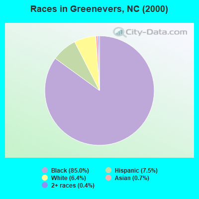 Races in Greenevers, NC (2000)