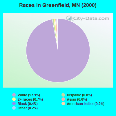 Races in Greenfield, MN (2000)