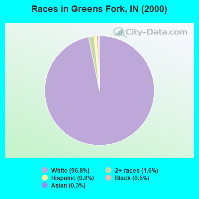 Races in Greens Fork, IN (2000)