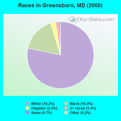 Races in Greensboro, MD (2000)