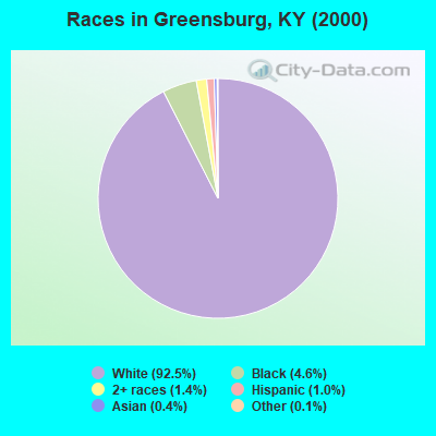 Races in Greensburg, KY (2000)