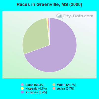 Races in Greenville, MS (2000)
