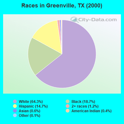 Races in Greenville, TX (2000)