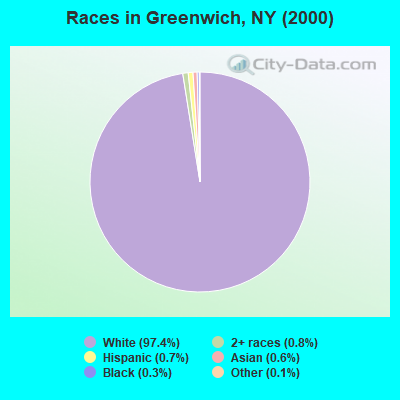 Races in Greenwich, NY (2000)
