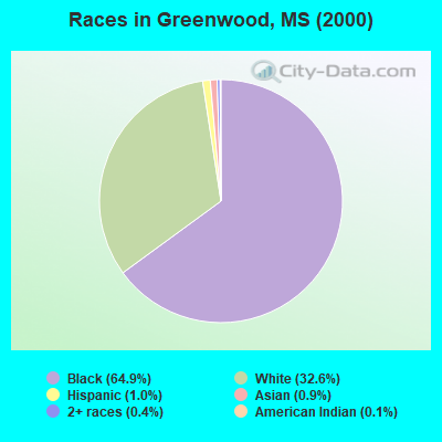 Races in Greenwood, MS (2000)