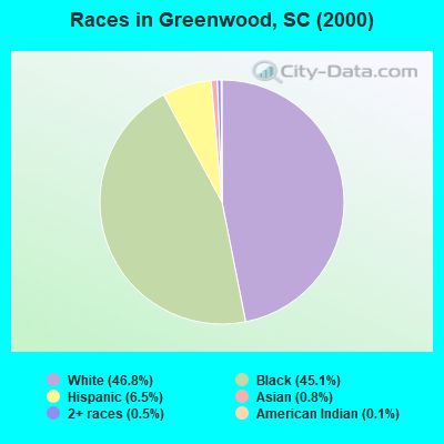 Races in Greenwood, SC (2000)