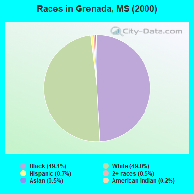 Races in Grenada, MS (2000)