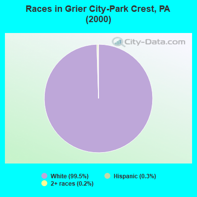 Races in Grier City-Park Crest, PA (2000)
