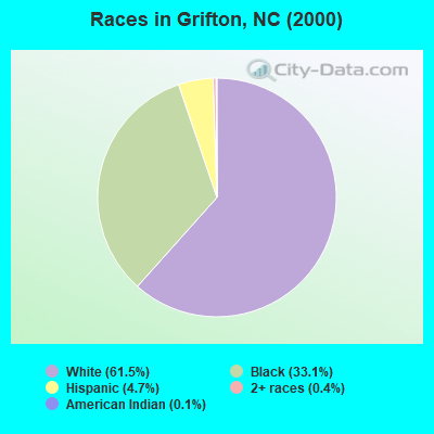 Races in Grifton, NC (2000)