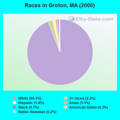 Races in Groton, MA (2000)