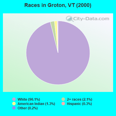 Races in Groton, VT (2000)