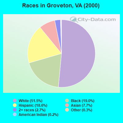 Races in Groveton, VA (2000)