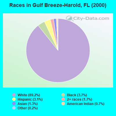 Races in Gulf Breeze-Harold, FL (2000)
