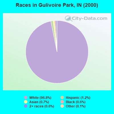 Races in Gulivoire Park, IN (2000)