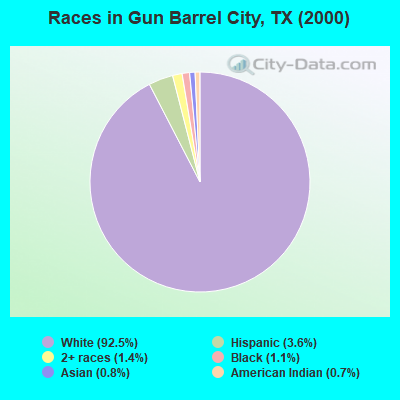 Races in Gun Barrel City, TX (2000)