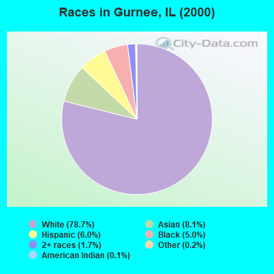 Races in Gurnee, IL (2000)