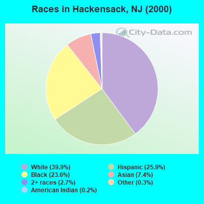 Races in Hackensack, NJ (2000)