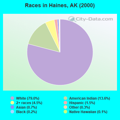 Races in Haines, AK (2000)