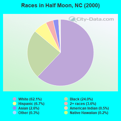 Races in Half Moon, NC (2000)