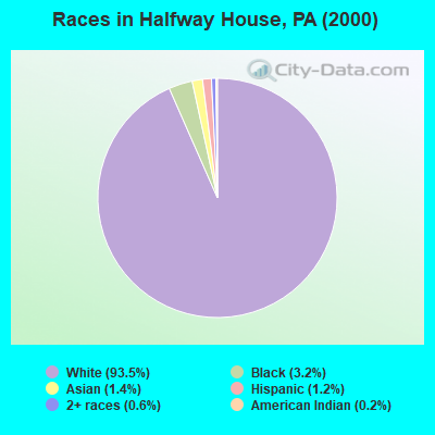 Races in Halfway House, PA (2000)