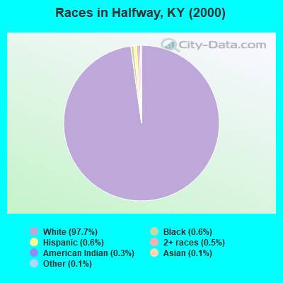 Races in Halfway, KY (2000)