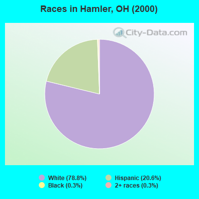 Races in Hamler, OH (2000)