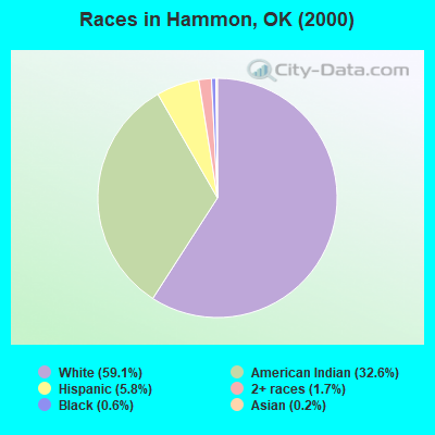 Races in Hammon, OK (2000)