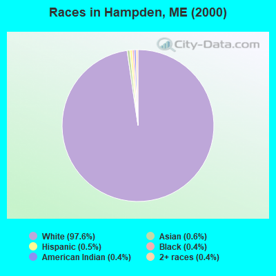 Races in Hampden, ME (2000)