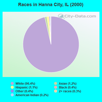 Races in Hanna City, IL (2000)