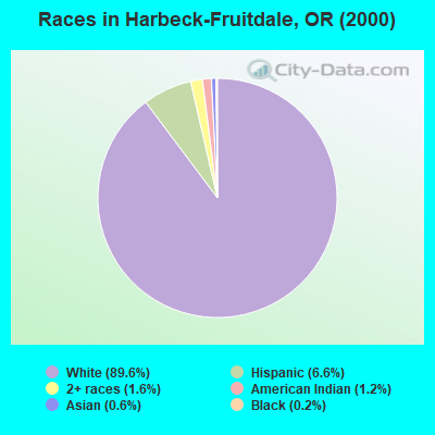 Races in Harbeck-Fruitdale, OR (2000)