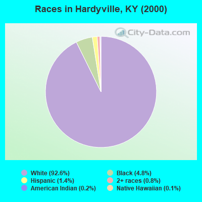 Races in Hardyville, KY (2000)