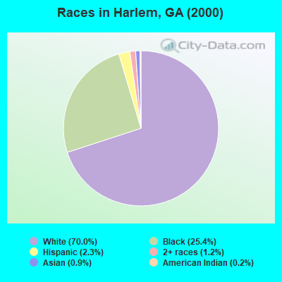 Races in Harlem, GA (2000)