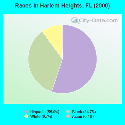 Races in Harlem Heights, FL (2000)