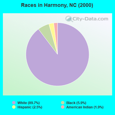 Races in Harmony, NC (2000)