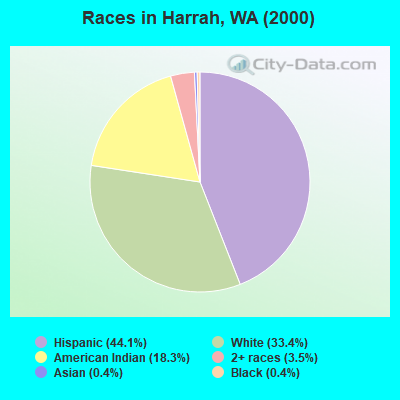 Races in Harrah, WA (2000)