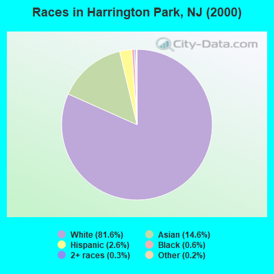 Races in Harrington Park, NJ (2000)