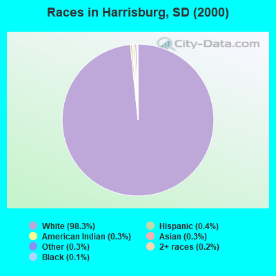 Races in Harrisburg, SD (2000)