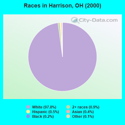 Races in Harrison, OH (2000)