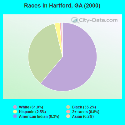 Races in Hartford, GA (2000)