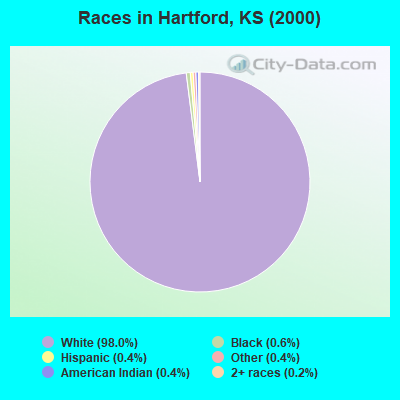 Races in Hartford, KS (2000)