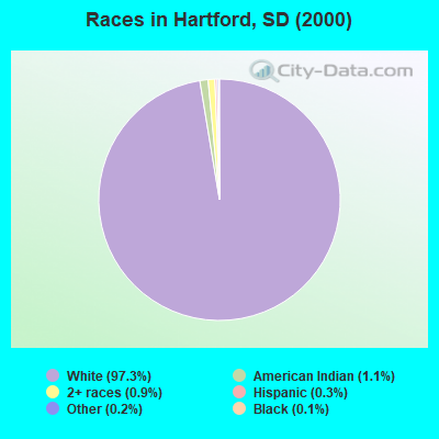 Races in Hartford, SD (2000)
