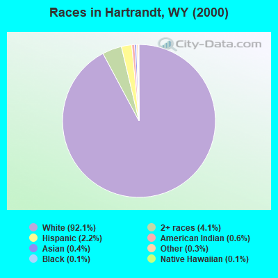 Races in Hartrandt, WY (2000)