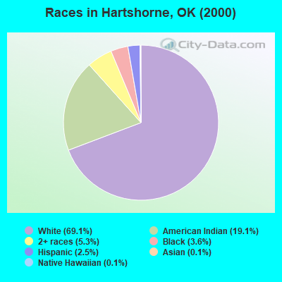 Races in Hartshorne, OK (2000)